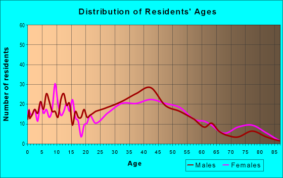 Age and Sex of Residents in Baldwin Park in Concord, CA