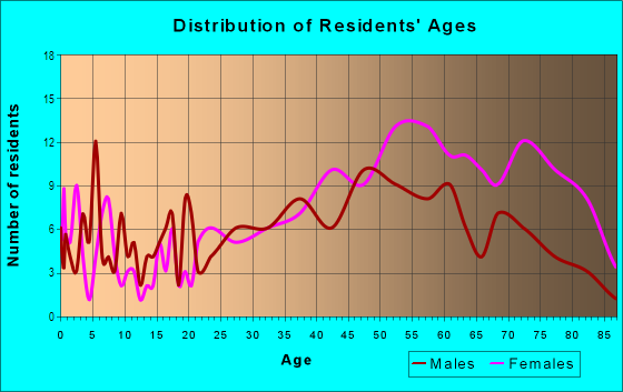 Age and Sex of Residents in Buchanan Field in Concord, CA