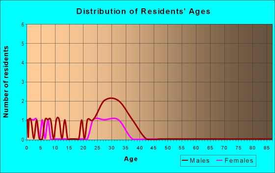 Age and Sex of Residents in Amberwood in Newbury Park, CA
