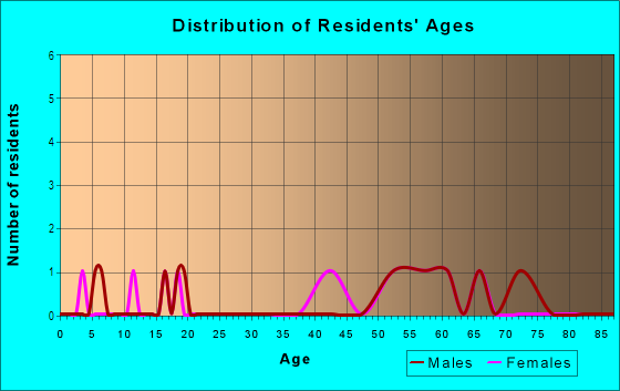 Age and Sex of Residents in Braemar North Ranch in Thousand Oaks, CA