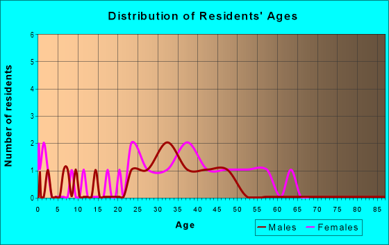 Age and Sex of Residents in Camelot in Thousand Oaks, CA