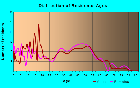 Age and Sex of Residents in Casa de la Senda in Newbury Park, CA