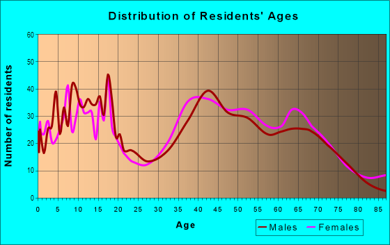 Age and Sex of Residents in Central Thousand Oaks in Thousand Oaks, CA