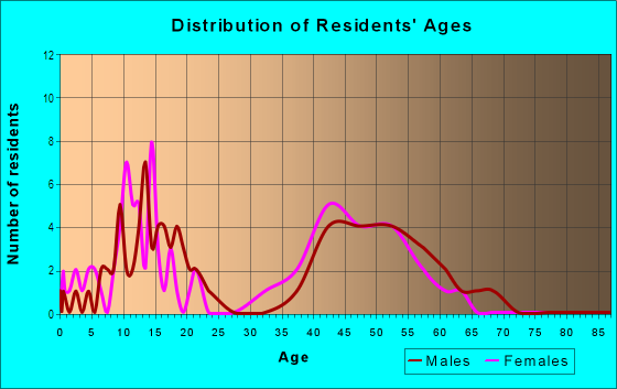 Age and Sex of Residents in Chanteclair in Thousand Oaks, CA