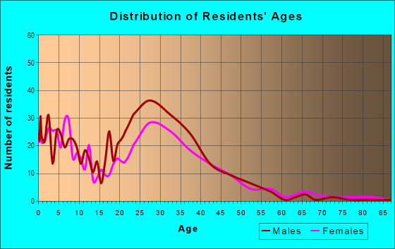 Age and Sex of Residents in Conejo Creek in Newbury Park, CA