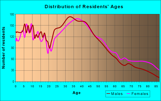 Age and Sex of Residents in Downtown Thousand Oaks in Thousand Oaks, CA