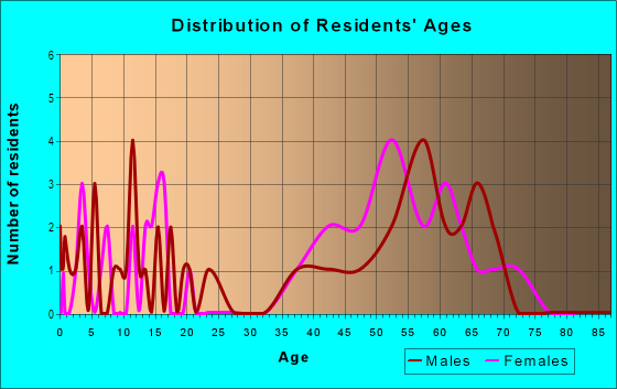Age and Sex of Residents in East Hill in Thousand Oaks, CA