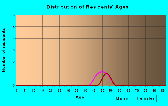 Age and Sex of Residents in Emerald Forest in Thousand Oaks, CA