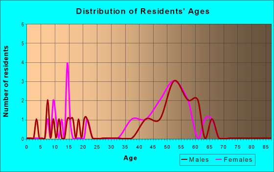 Age and Sex of Residents in Fairway Oaks in Thousand Oaks, CA