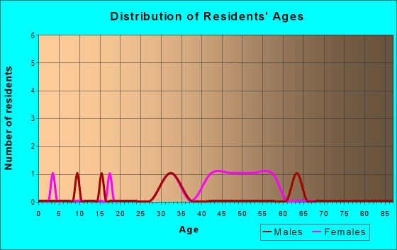 Age and Sex of Residents in Greenmeadow in Newbury Park, CA
