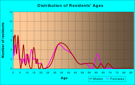 Age and Sex of Residents in Heritage and Harvest Moon in Newbury Park, CA