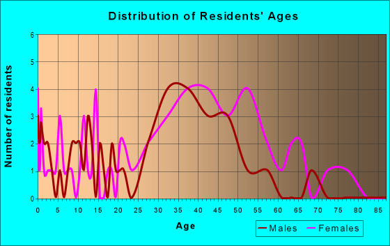 Age and Sex of Residents in Hidden Canyon in Thousand Oaks, CA