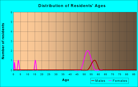 Age and Sex of Residents in Kensington Park in Thousand Oaks, CA