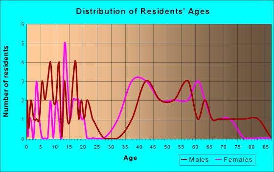 Age and Sex of Residents in Kevington in Thousand Oaks, CA