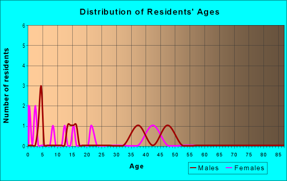 Age and Sex of Residents in La Entrada in Newbury Park, CA