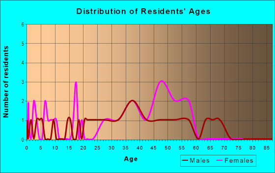 Age and Sex of Residents in Lynn Meadows in Newbury Park, CA