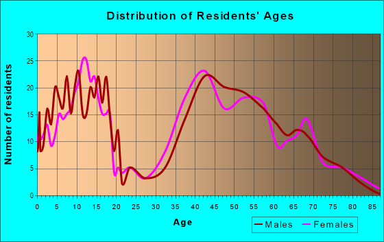 Age and Sex of Residents in Lynn Ranch in Thousand Oaks, CA