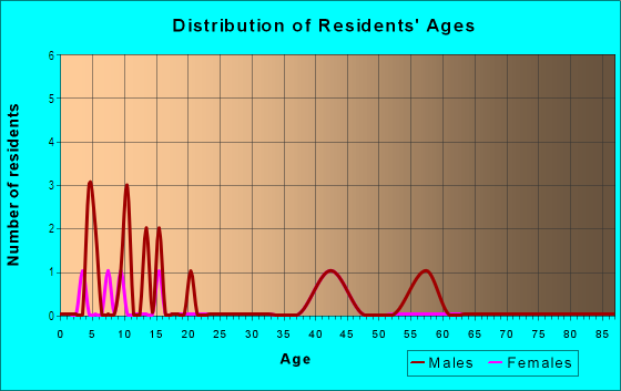 Age and Sex of Residents in Lynn Ranch North in Thousand Oaks, CA