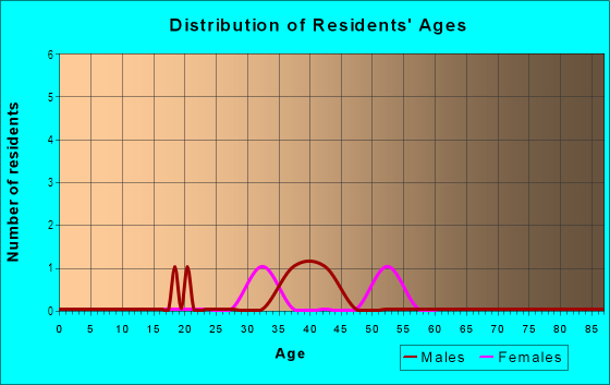 Age and Sex of Residents in Monte Sereno in Thousand Oaks, CA
