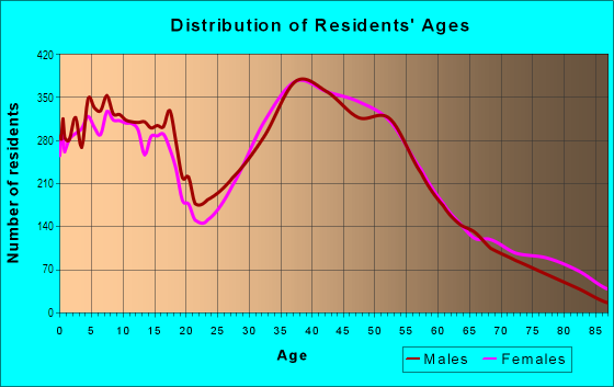 Age and Sex of Residents in Newbury Park in Newbury Park, CA