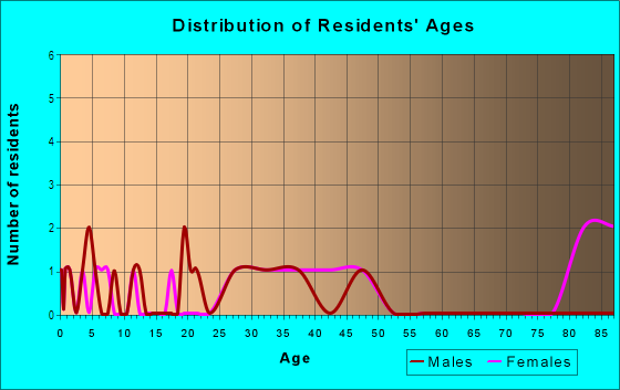 Age and Sex of Residents in Northoaks in Thousand Oaks, CA