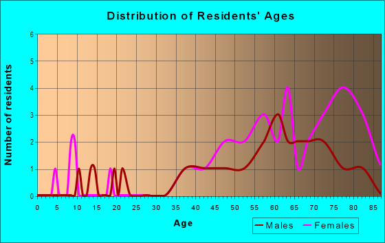 Age and Sex of Residents in Northshore in Westlake Village, CA
