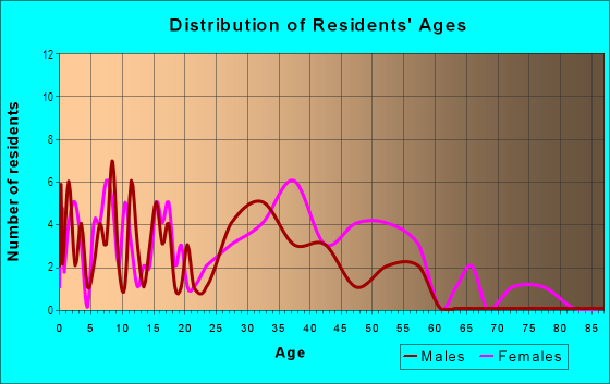 Age and Sex of Residents in Oakbrook Townhomes in Thousand Oaks, CA