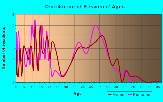 Age and Sex of Residents in Oakridge Estates in Newbury Park, CA