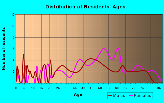 Age and Sex of Residents in Racquet Club Villas in Thousand Oaks, CA