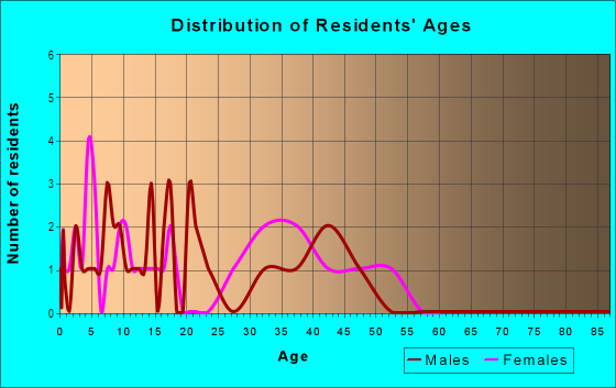 Age and Sex of Residents in Running Springs in Newbury Park, CA