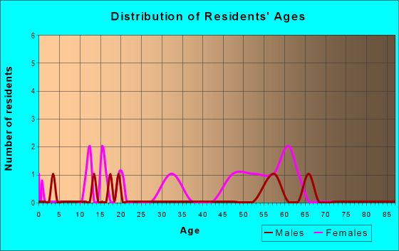 Age and Sex of Residents in Shadow Mountain Tennis Club in Newbury Park, CA