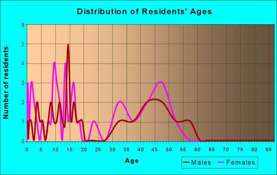 Age and Sex of Residents in Signature Collection in Thousand Oaks, CA