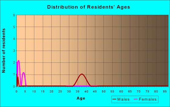 Age and Sex of Residents in Traditions in Newbury Park, CA