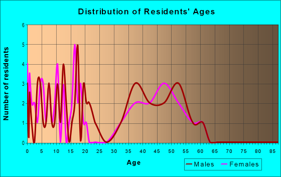 Age and Sex of Residents in Treasures in Newbury Park, CA