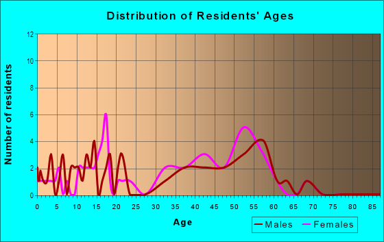 Age and Sex of Residents in Val D'Or in Thousand Oaks, CA