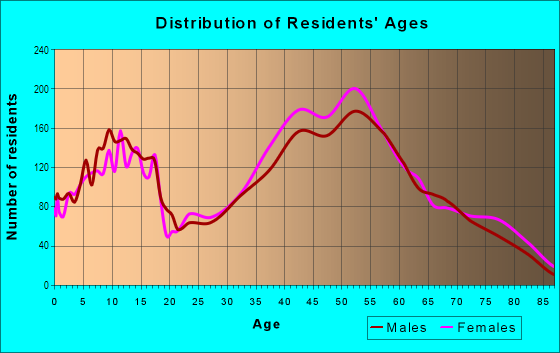 Age and Sex of Residents in Westlake Village in Thousand Oaks, CA