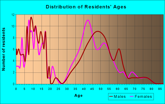 Age and Sex of Residents in Westlake Ranch in Thousand Oaks, CA