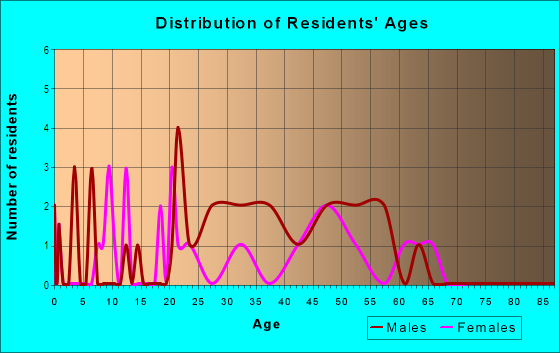 Age and Sex of Residents in Lakeside Park in South Lake Tahoe, CA