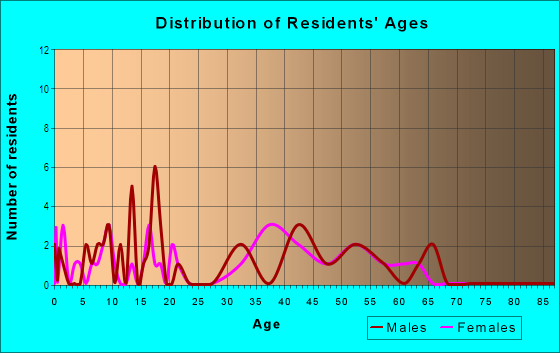 Age and Sex of Residents in Highland Woods in South Lake Tahoe, CA