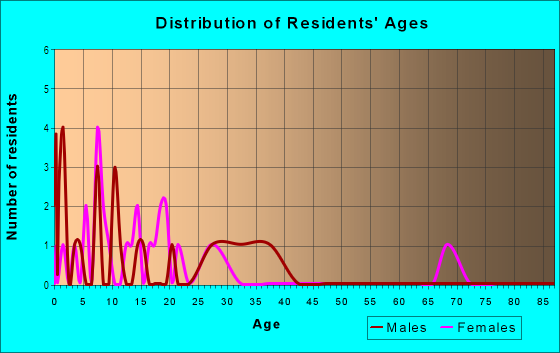 Age and Sex of Residents in Heavenly Valley Mobile Estates in South Lake Tahoe, CA