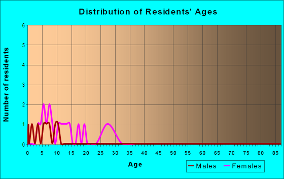 Age and Sex of Residents in El Rancho in South Lake Tahoe, CA