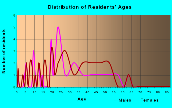 Age and Sex of Residents in Bijou Pines in South Lake Tahoe, CA
