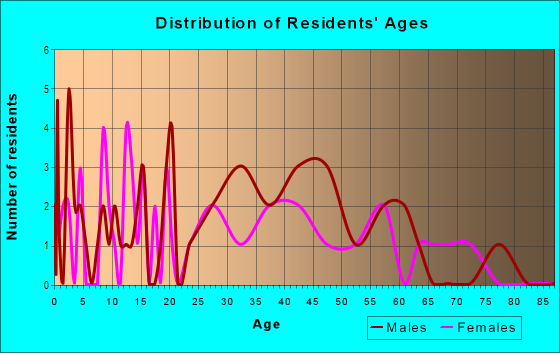 Age and Sex of Residents in Bijou Park Acres in South Lake Tahoe, CA