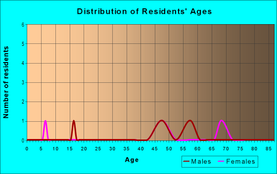 Age and Sex of Residents in Aloha Isle in South Lake Tahoe, CA