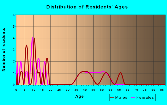 Age and Sex of Residents in Sun Ridge Meadow in Shingle Springs, CA