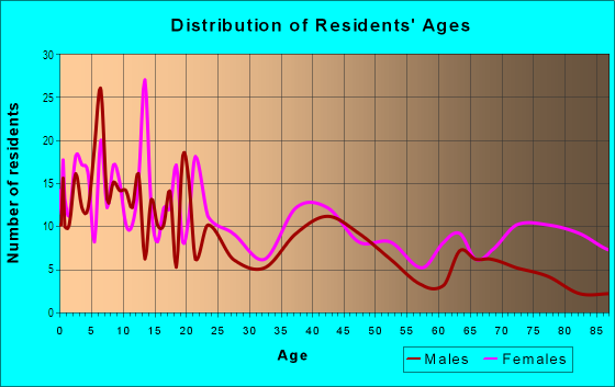 Age and Sex of Residents in Summerville in Mobile, AL