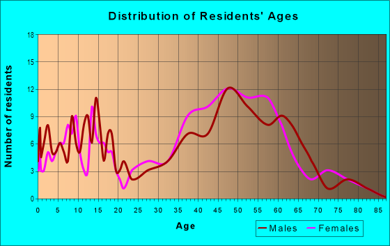 Age and Sex of Residents in Shady Canyon in Irvine, CA