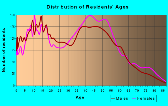 Age and Sex of Residents in El Camino Real in Irvine, CA
