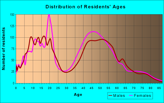 Age and Sex of Residents in Turtle Rock in Irvine, CA