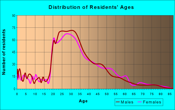 Age and Sex of Residents in Irvine Business Complex in Irvine, CA